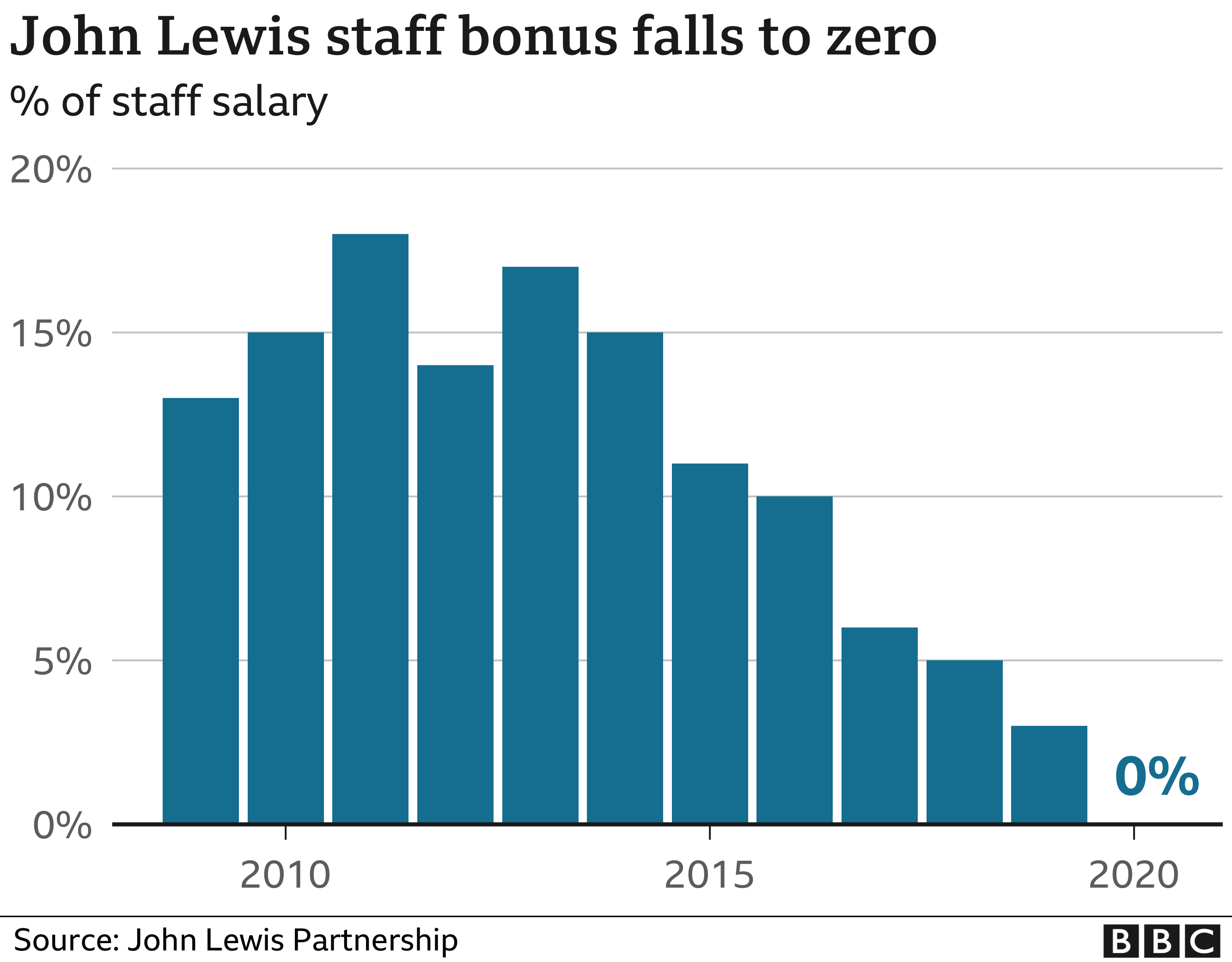 John Lewis staff bonus falls to 0 - enlarge